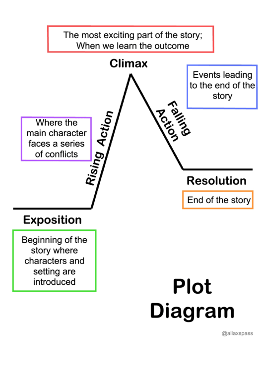 Plot Diagram Template Printable pdf