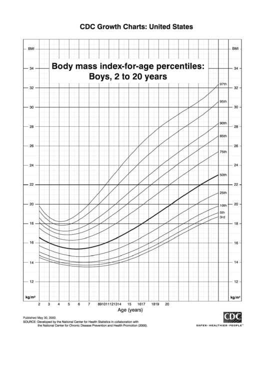 Cdc Growth Charts: United States printable pdf download