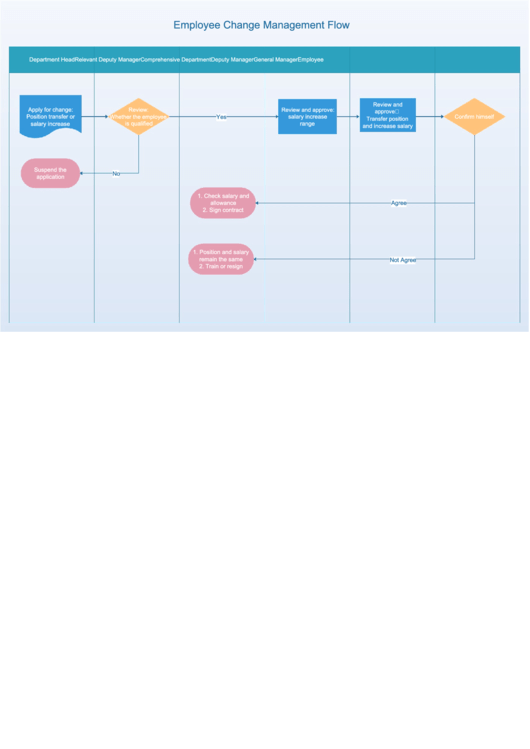 Employee Change Management Flow Chart Template Printable pdf