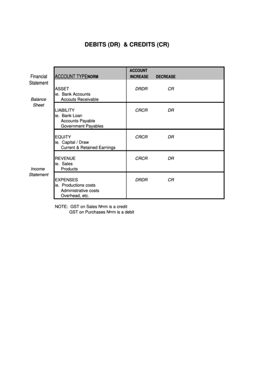 Debits (Dr) & Credits (Cr) Printable pdf