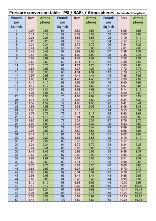 metric bar to psi conversion