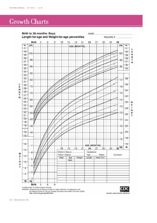 Cdc Growth Charts Printable pdf