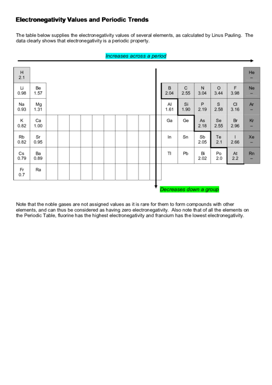 Electronegativity Values And Periodic Trends Chart (Vertical) Printable pdf