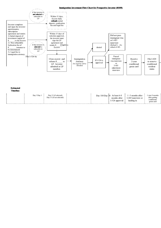 Immigration Investment Flow Chart For Prospective Investor (05/09) Printable pdf