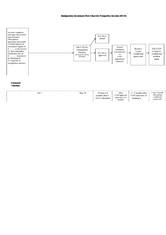 Immigration Investment Flow Chart For Prospective Investor (03/10) Printable pdf
