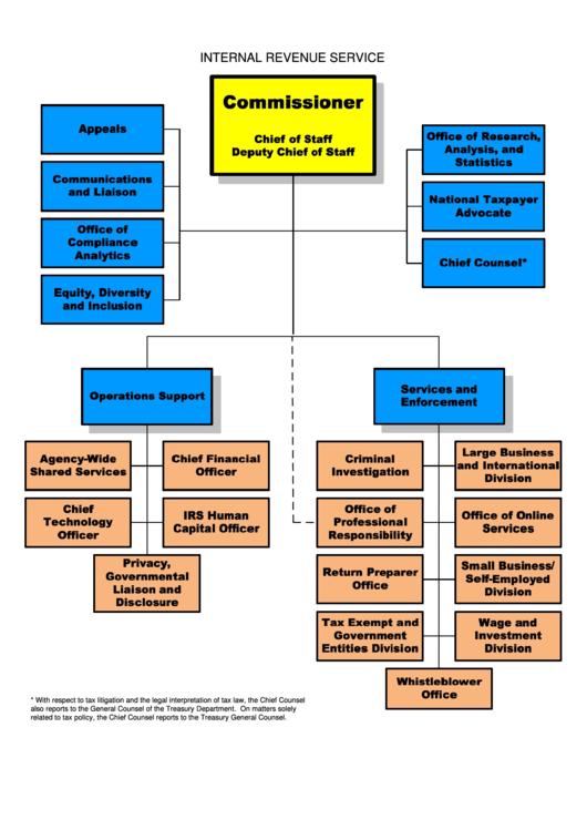 Internal Revenue Service Organization Chart Printable pdf