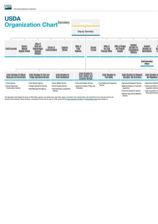Basic Usda Organization Chart Printable pdf