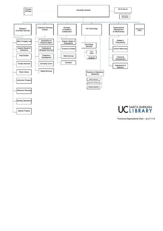 Basic University Library Organizational Chart Printable pdf