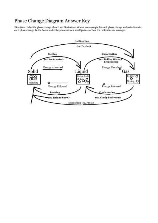 Phase Change Diagram Answer Key Printable pdf