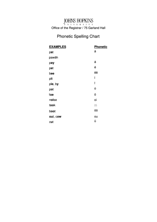 Phonetic Spelling Chart Printable pdf