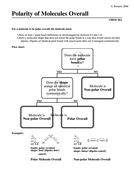 Molecular Polarity Chart Printable pdf