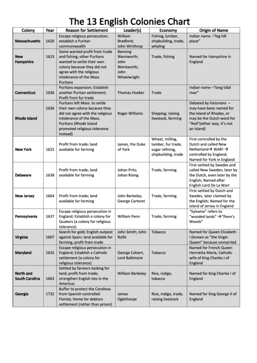 The 13 English Colonies Chart History Worksheets Printable pdf