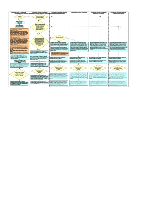 Procurement Flow Chart And Decision Tree Printable pdf
