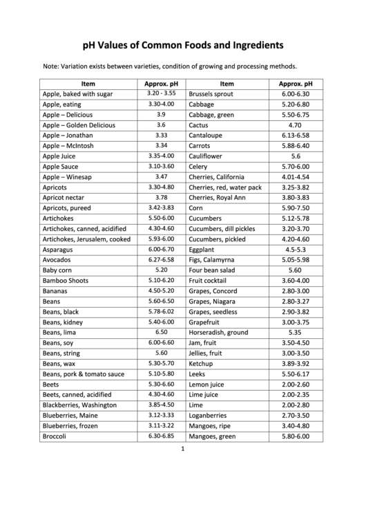 Ph Values Of Common Foods And Ingredients Printable pdf