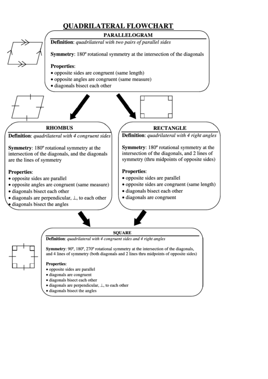 Quadrilateral Flowchart Printable pdf