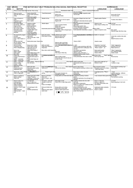 Developmental Milestones Table Printable pdf