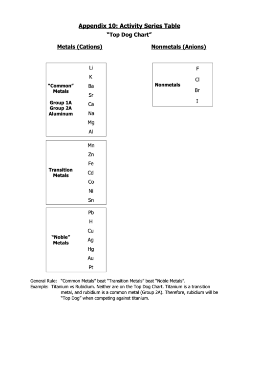 Activity Series Table - Top Dog Chart (Metals, Nonmetals) Printable pdf