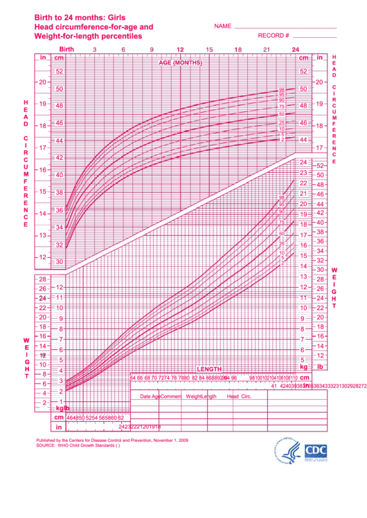 Birth To 24 Months: Girls Head Circumference-For-Age And Weight-For-Length Percentiles - 2009 Printable pdf
