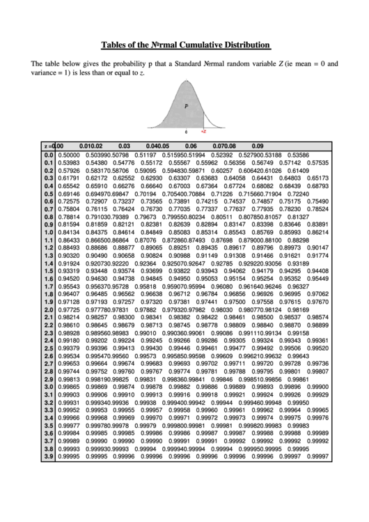Tables Of The Normal Cumulative Distribution Printable pdf