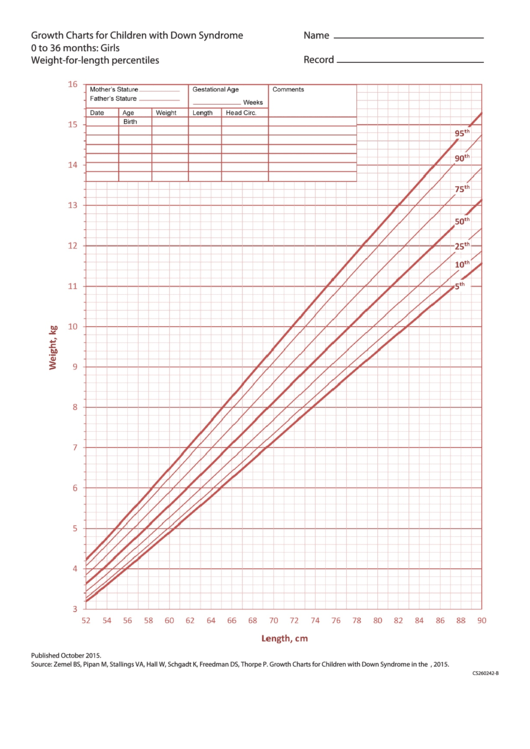 Growth Charts For Children With Down Syndrome 0 To 36 Months: Girls Weight-For-Length Percentiles Printable pdf