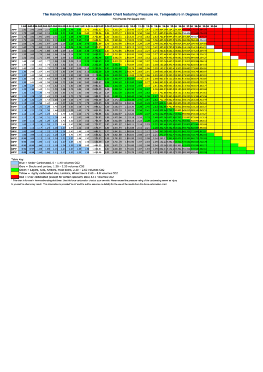 Force Carbonation Chart Featuring Pressure Vs. Temperature In Degrees (farenheit)