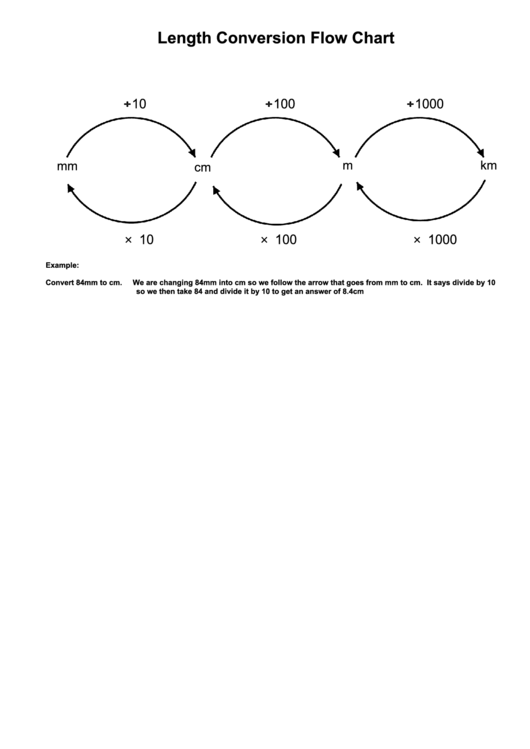 Length Conversion Flow Chart - Mr Rains Printable pdf