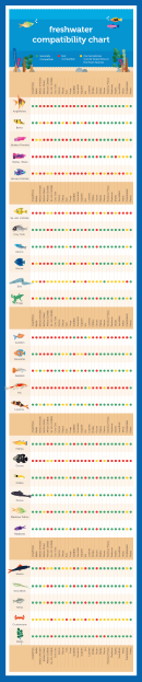 Freshwater Compatibility Chart