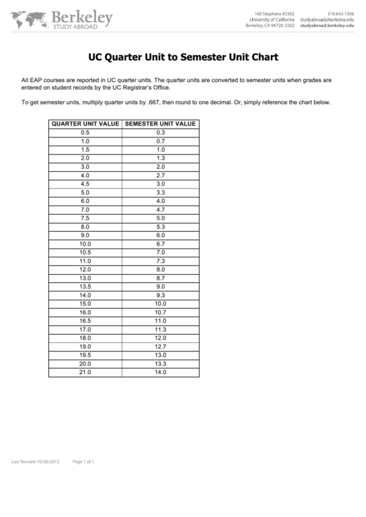 Uc Quarter Unit To Semester Unit Conversion Chart
