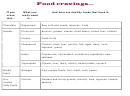 Food Cravings Chart Printable pdf