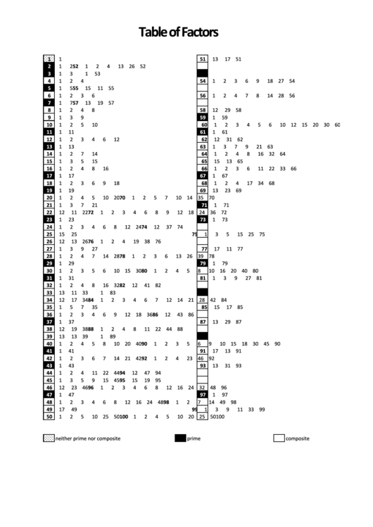 Table Of Factors 1-100 Printable pdf