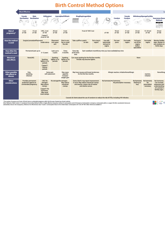 Birth Control Method Options Chart Printable pdf