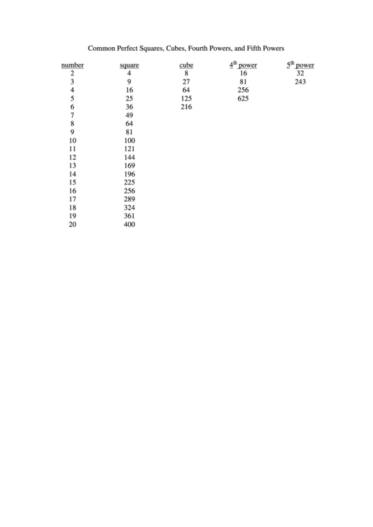 Common Perfect Squares, Cubes, Fourth Powers, And Fifth Power Printable pdf