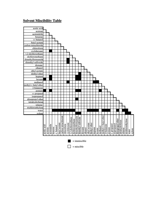 Top Solvent Miscibility Charts free to download in PDF format