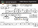 Usma Organizational Flow Chart