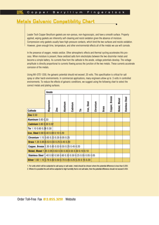 Metals Galvanic Compatibility Chart - Elna Magnetics Printable pdf