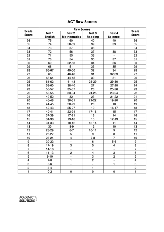 Act Raw Scores Chart Printable pdf