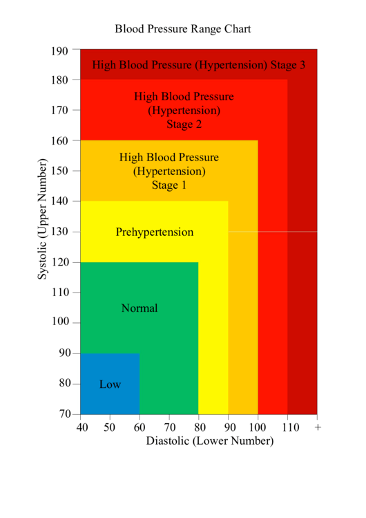 Blood Pressure Range Chart Printable pdf