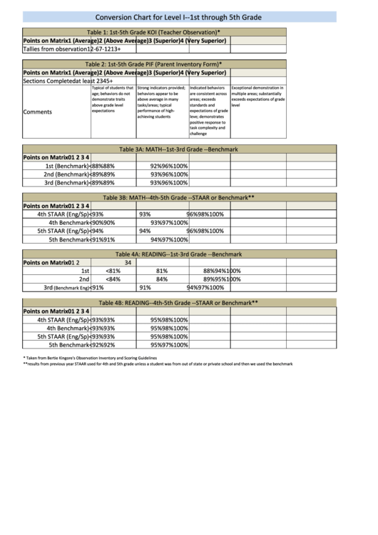 Conversion Chart For Level I - 1st Through 5th Grade Printable pdf