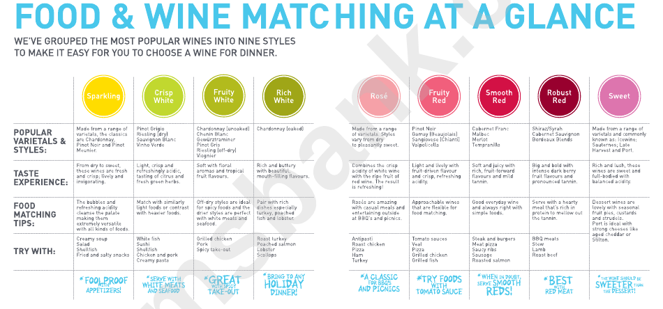 Food & Wine Matching Chart From Sparkling To Sweet