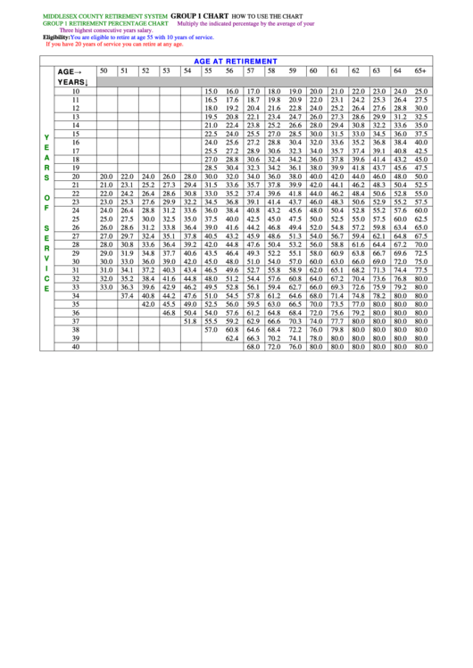 Group 1 Retirement Percentage Chart - Middlesex County Retirement System