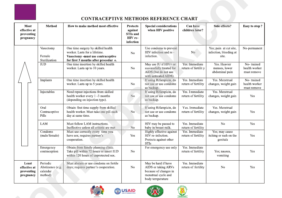Contraceptive Methods Reference Chart printable pdf download