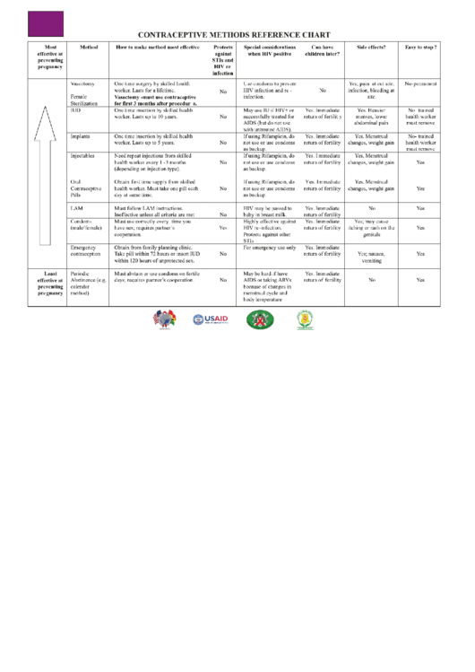 Contraceptive Methods Reference Chart Printable pdf