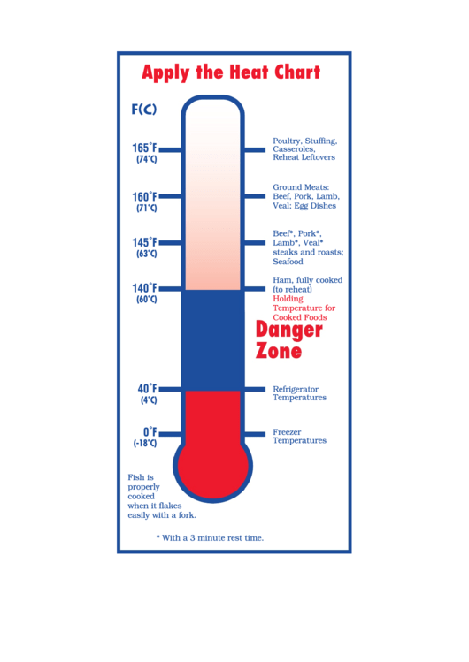 Temperature Danger Zone Chart Printable pdf