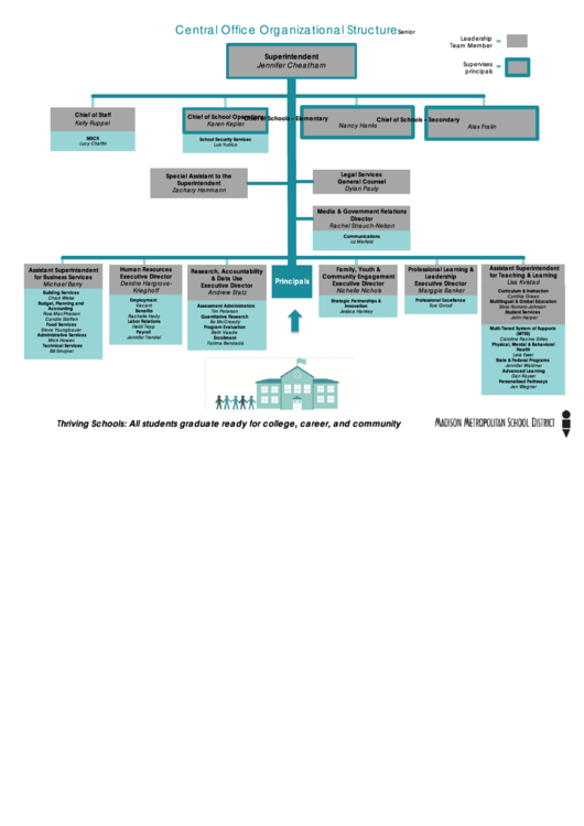 Organizational Chart Printable pdf