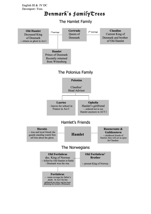 Hamlet Character Tree Printable pdf