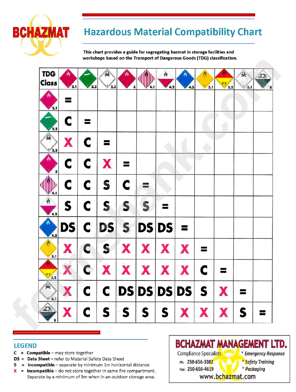 Hazardous Material Compatibility Chart Bchazmat printable pdf download