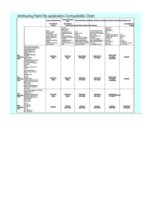 Antifouling Paint Re-application Compatibility Chart