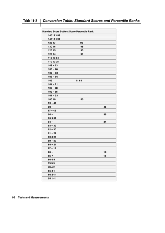 Conversion Table: Standard Scores And Percentile Ranks Printable pdf