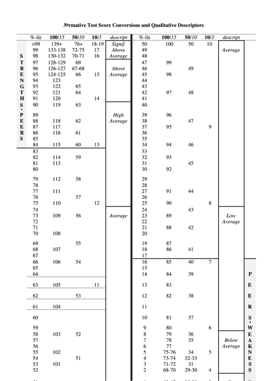 Normative Test Score Conversions And Qualitative Descriptors Chart Printable pdf