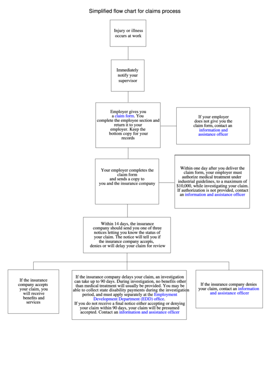 Simplified Flow Chart Template For Claims Process Printable pdf